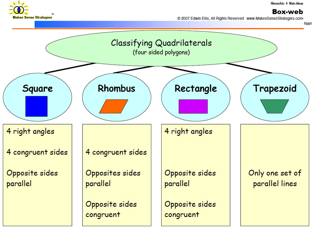 types of graphic organizers